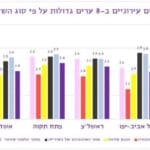 שביעות רצון על פי סוג השירות  2021 – חלק ב' (סקר באדיבות פרופ' איתי בארי – אוניברסיטת חיפה)