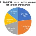 תוצאות סקר בחירות ראשון לעיריית חיפה – לקראת בחירות אוקטובר 2023 – סקר SMS – 24/03/22