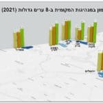 סקר – אמון במנהיגות המקומית בערי ישראל (סקר באדיבות פרופ' איתי בארי – אוניברסיטת חיפה)