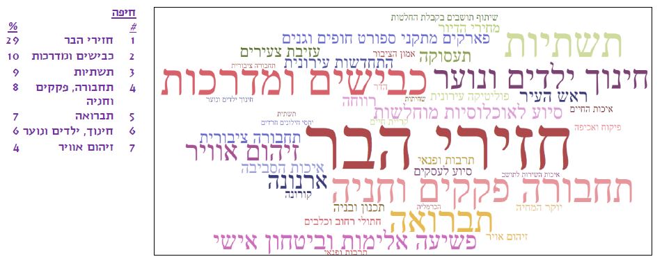 הנושאים החשובים ביותר על סדר היום בחיפה (סקר באדיבות פרופ' איתי בארי - אוניברסיטת חיפה)