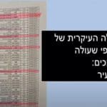 הזמנות עבודה של ברלב אותן אישרה קליש בעצמה לתשלום – צילום מתוך המצגת של עו"ד שרית גולן, סגנית יו"ר ועדת הביקורת, במועצת העיר (צילום: דוברות עיריית חיפה)