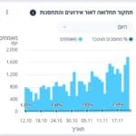 שיעור המחוסנים עומד על 2.77% מהאוכלוסיה בלבד (22/11/22) (מתוך אתר משרד הבריאות)