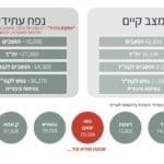 צפי למספר התושבים בנו״ש | מתוך ״תכנית אסטרטגית שכונת נוה שאנן״ שהוצגה בעירייה בפבואר 2020