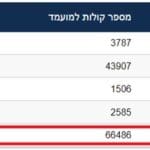 תוצאות הבחירות לראשות העיר חיפה, 2018. (מקור: משרד הפנים)