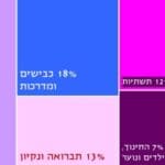 הנושא הכי דחוף שהעירייה צריכה לטפל בו כיום – סקר ביצועי השלטון המקומי בחיפה – ניתוח עמדות תושבים בתום שנת 2022, פרופ' איתי בארי.