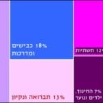 הנושא הכי דחוף שהעירייה צריכה לטפל בו כיום – סקר ביצועי השלטון המקומי בחיפה – ניתוח עמדות תושבים בתום שנת 2022, פרופ' איתי בארי.