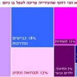 הנושא הכי דחוף שהעירייה צריכה לטפל בו כיום – סקר ביצועי השלטון המקומי בחיפה – ניתוח עמדות תושבים בתום שנת 2022, פרופ' איתי בארי.