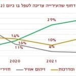 מהו הנושא הכי דחוף שהעירייה צריכה לטפל בו כיום – גרף שינויים 2018 – 2022 – ביצועי השלטון המקומי בחיפה – ניתוח עמדות תושבים בתום שנת 2022, פרופ' איתי בארי.