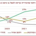 מהו הנושא הכי דחוף שהעירייה צריכה לטפל בו כיום – גרף שינויים 2018 – 2022 – ביצועי השלטון המקומי בחיפה – ניתוח עמדות תושבים בתום שנת 2022, פרופ' איתי בארי.