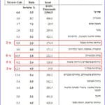 מועסקים תושבי חיפה ותל-אביב ,לפי ענף כלכלי,כאחוז מישראל – 2019 (מקור: השנתון הסטטיסטי לחיפה 2021: תעסוקה – נתוני 2019)