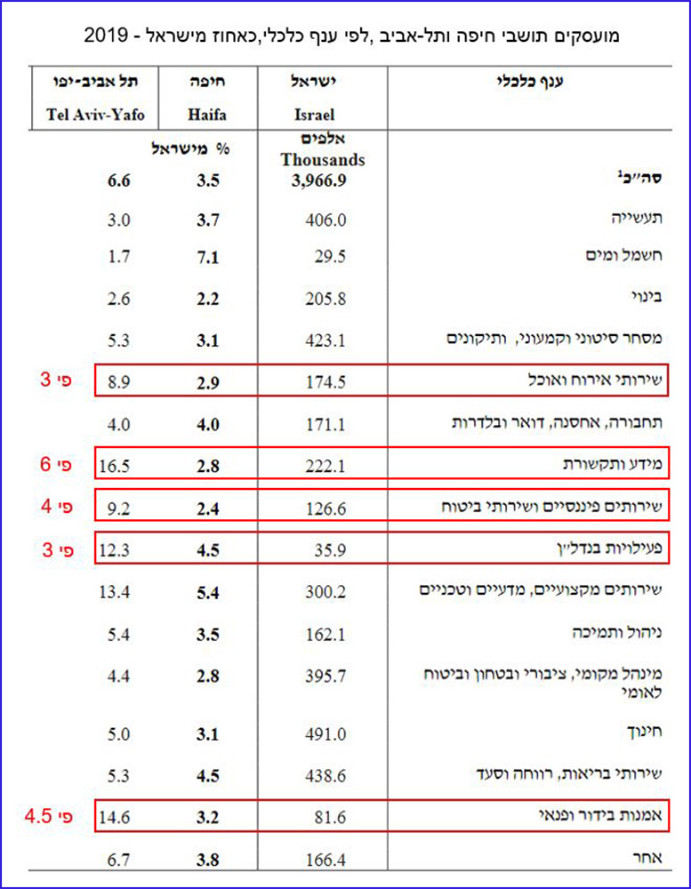 מועסקים תושבי חיפה ותל-אביב ,לפי ענף כלכלי,כאחוז מישראל - 2019 (מקור: השנתון הסטטיסטי לחיפה 2021: תעסוקה – נתוני 2019)