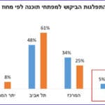 התפלגות הביקוש למפתחי תוכנה לפי מחוז (מקור: הלשכה המרכזית לסטטיסטיקה – קישור למקור)