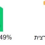 אחוזי ההצבעה בבחירות המקומיות, 2018. (איור: חנן מרקוביץ)