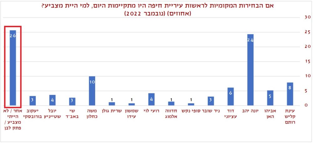 מקור: ביצועי השלטון המקומי בחיפה – ניתוח עמדות תושבים בתום שנת 2022, פרופ' איתי בארי.