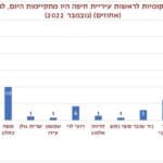 מקור: ביצועי השלטון המקומי בחיפה – ניתוח עמדות תושבים בתום שנת 2022, פרופ' איתי בארי.