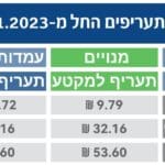 תעריף 2022 מנהרות הכרמל