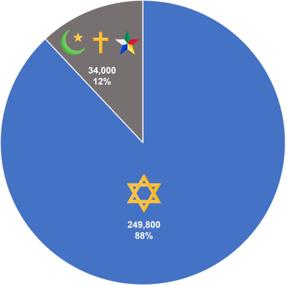 אוכלוסיות יהודים ולא יהודים. מקור: שנתון סטטיסטי 2022 (איור: חנן מרקוביץ)