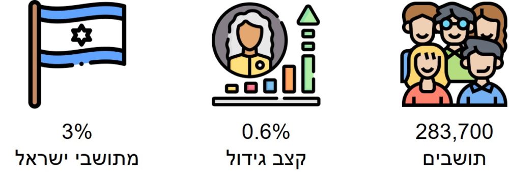 אוכלוסיית חיפה. מקור: שנתון סטטיסטי 2022 (איור: חנן מרקוביץ)