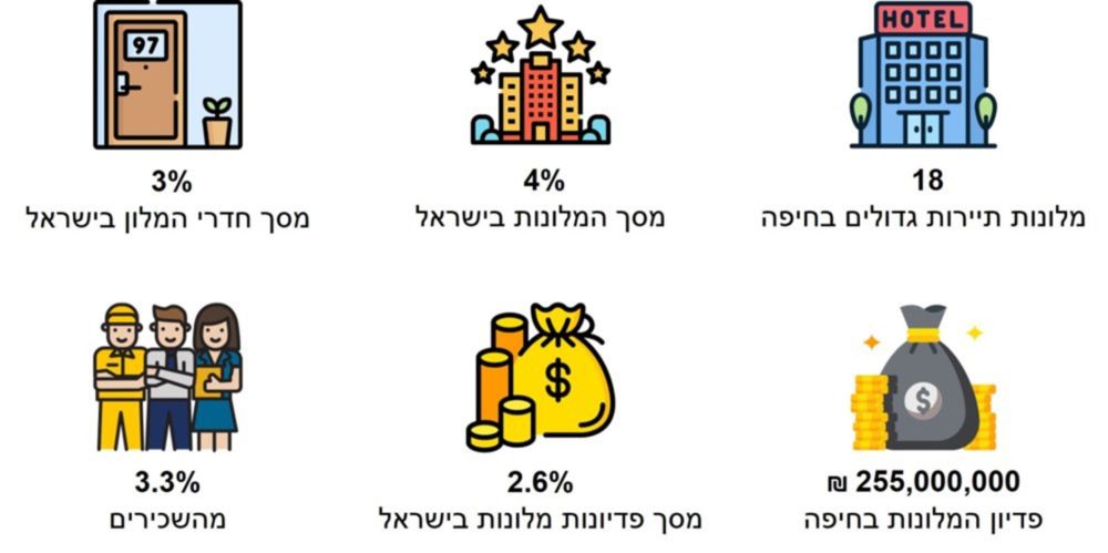 מלונות, פדיון ותעסוקה בחיפה (מקור: הלשכה המרכזית לסטטיסטיקה) (איור: חנן מרקוביץ)