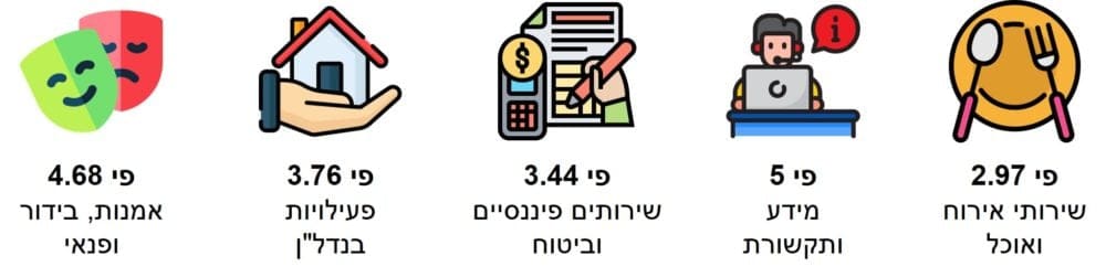 פערים לטובת תל אביב באחוזי מועסקים לפי ענף. מקור: שנתון סטטיסטי 2022. (איור: חנן מרקוביץ)