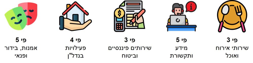 פערים לטובת תל אביב באחוזי תושבים מועסקים לפי ענף. מקור: שנתון סטטיסטי 2022. (איור: חנן מרקוביץ)