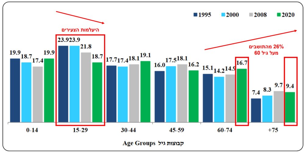 קבוצות גיל באחוזים. מקור: שנתון סטטיסטי 2022