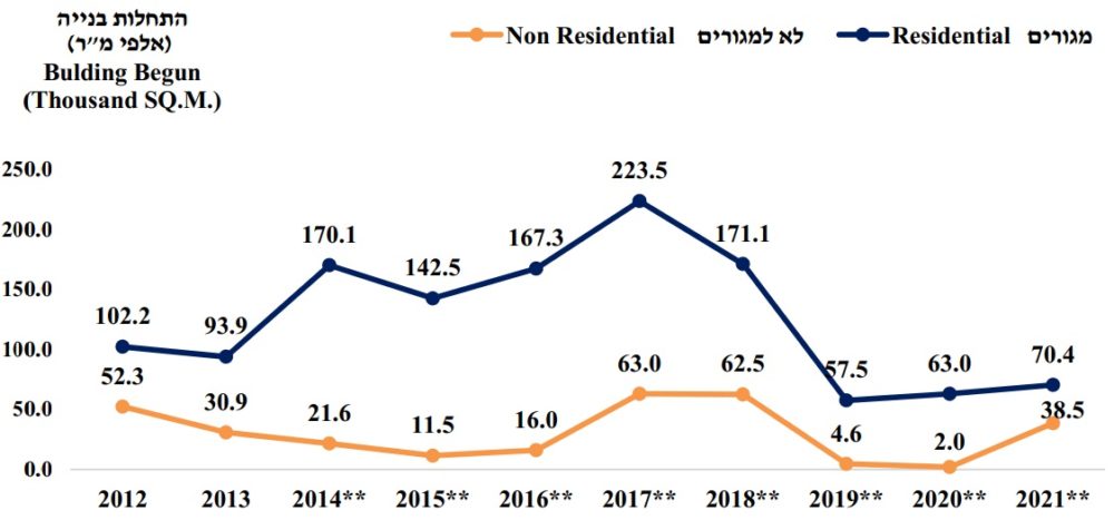 שטח התחלות בנייה בחיפה לפי ייעוד. מקור: שנתון סטטיסטי 2022