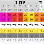 הסופה ברברה – תחזית לחיפה ברזולוציה של 3 שעות (מרכז החיזוי של חי פה)