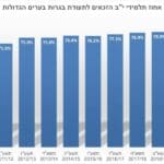 אחוז תלמידי י"ב הזכאים לתעודת בגרות בערים הגדולות. מקור: שנתונים סטטיסטיים 2022 עיריית חיפה ודו"חות משרד החינוך. (גרף: חנן מרקוביץ)