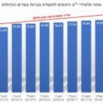 אחוז תלמידי י"ב הזכאים לתעודת בגרות בערים הגדולות. מקור: שנתונים סטטיסטיים 2022 עיריית חיפה ודו"חות משרד החינוך. (גרף: חנן מרקוביץ)