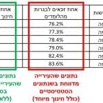 השוואה שנתית של אחוז הזכאים לבגרות, כולל וללא חינוך מיוחד. מקור: משרד החינוך,