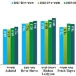 אחוז תלמידי י"ב הזכאים לתעודת בגרות בערים הגדולות. מקור: שנתון סטטיסטי 2022 עיריית חיפה