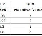 טבלת תרחישי הצבעה למועמדים (איור: חנן מרקוביץ)