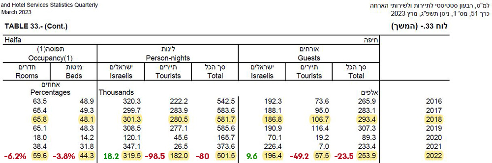 נתוני התיירות בחיפה - השוואה בין 2022 לשנת 2018 • הלשכה המרכזית לסטטיסטיקה וביאורים מאת ירון כרמי