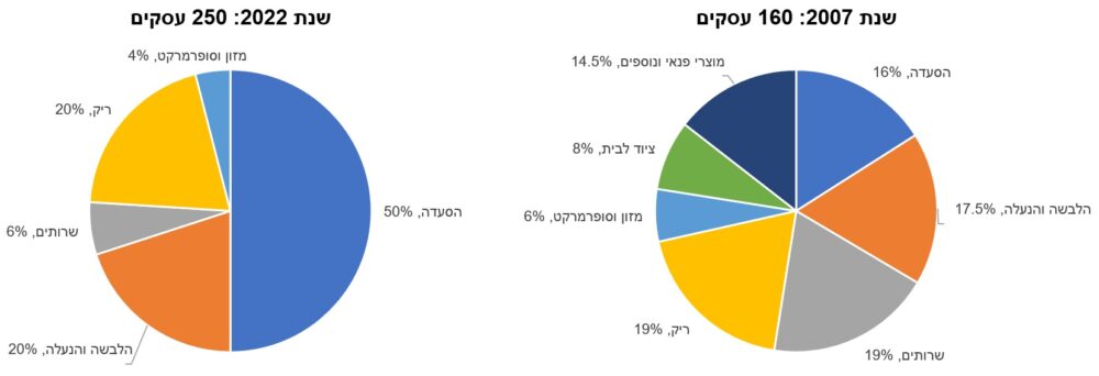 התפלגות העסקים בעיר התחתית החיפה בחלוקה לאחוזים. מקור: גלובס. (איור: חנן מרקוביץ)