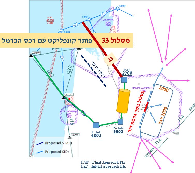 נתיב הטיסה לקראת נחיתה של מטוסים בגודל בינוני - רמת דוד וחיפה (הדמיה על ידי עו"ד דביר לנגר)