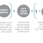 ניהול סביבתי: ניקוד חיובי עבור פעילות לשיפור הביצועים הסביבתיים (המשרד להגנת הסביבה)