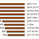 עשרת המפעלים בעלי ההשפעה הסביבתית השליליות ביותר: מדד 2021 |  ניקוד גבוה = פוטנציאל סיכון סביבתי גבוה (המשרד להגנת הסביבה)