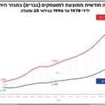 הכנסות למועסקים במגזר היהודי • השכלה, תעסוקה והשתכרות של גברים חרדים במבט ארוך־טווח, פורום קהלת (2021)