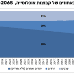 פילוח קבוצות אוכלוסיה 2015-2065 • תחזית הלמ״ס לישראל עד 2065