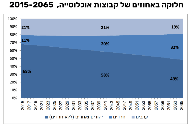 פילוח קבוצות אוכלוסיה 2015-2065 • תחזית הלמ״ס לישראל עד 2065