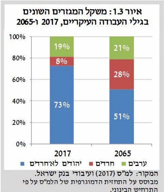 תחזית משקל המגזרים בשוק העבודה • בנק ישראל - דוח מיוחד של חטיבת המחקר (2019)