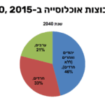 פילוח קבוצות אוכלוסיה צעירה 2015/2040/2065 • תחזית הלמ״ס לישראל עד 2065