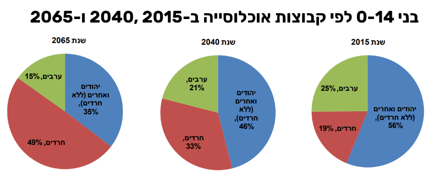 פילוח קבוצות אוכלוסיה צעירה 2015/2040/2065 • תחזית הלמ״ס לישראל עד 2065