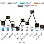 תרשים: התחלת בנייה לנדל"ן מניב ולמגורים במטרופולין חיפה בחתך ישובים (צילום: אלבום אישי)