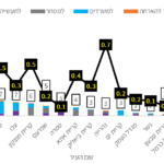 תרשים: התחלת בנייה לנדל"ן מניב ולמגורים במטרופולין חיפה בחתך ישובים (צילום: אלבום אישי)