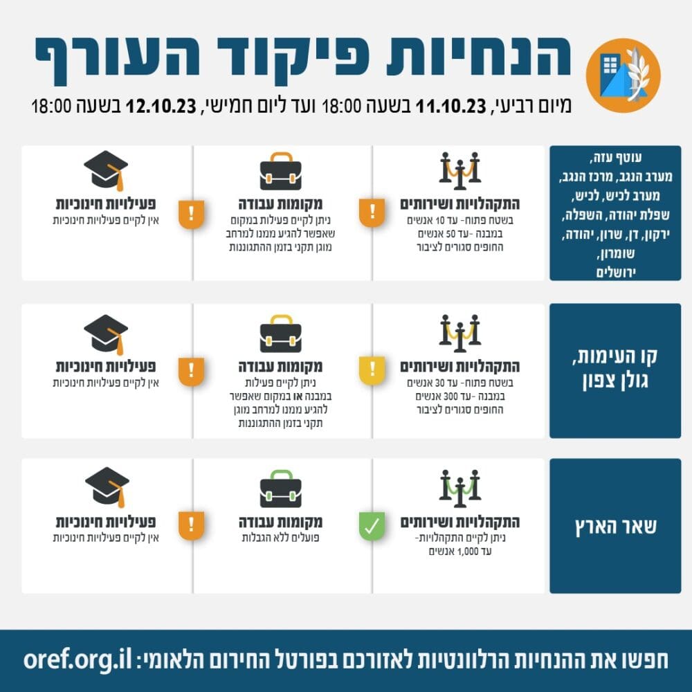 הנחיוץ פחקוד העורף נכון ל 11.10.23