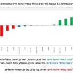 18 הערים הגדולות ב -3 קבוצות לפי הציון הכולל במדדי איכות חיים המשותפים לכל הערים