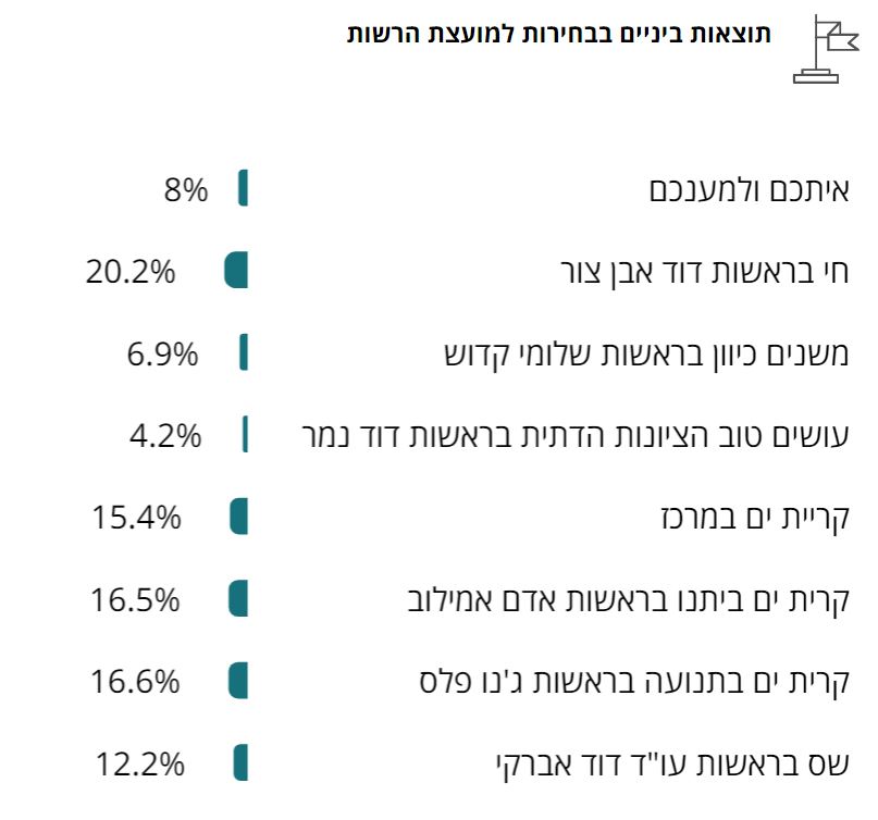 كريات يام – نتائج تصويت مجلس المدينة 2024 (بالنسب المئوية)