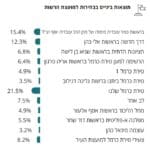 טירת כרמל – תוצאות ההצבעה למועצת העיר (באחוזים)